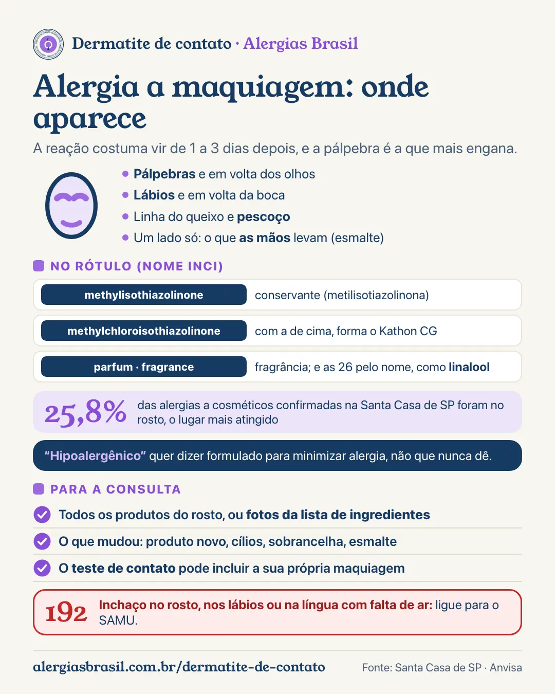 Infográfico alergia a maquiagem: onde aparece (pálpebras, em volta dos olhos, lábios, linha do queixo e pescoço), o que mais dá reação (conservantes como metilisotiazolinona e Kathon CG, fragrâncias, resina do esmalte levada pelas mãos, PPD da tinta de cabelo), como procurar no rótulo (nome INCI: methylisothiazolinone, methylchloroisothiazolinone, parfum ou fragrance e as 26 fragrâncias pelo nome) e a pista de um lado só (o que as mãos levam) ou dos dois lados (o que se passa no rosto). Na Santa Casa de SP, o rosto foi o lugar mais atingido pela alergia a cosméticos (25,8%). Inchaço no rosto com falta de ar: 192