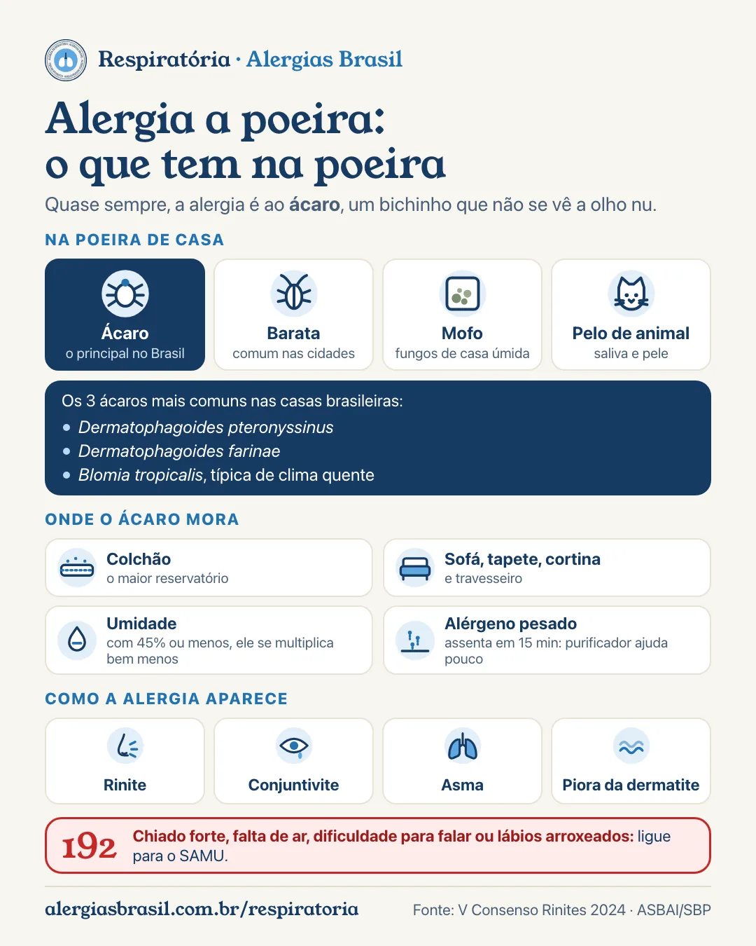 Infográfico alergia a poeira: o que tem na poeira (ácaro, barata, mofo, pelo de animal); as 3 espécies de ácaro das casas brasileiras; onde ele mora (colchão, o maior reservatório, travesseiro, sofá, tapete, cortina); umidade de 45% ou menos freia o ácaro; os alérgenos assentam em 15 minutos, por isso o purificador ajuda pouco; como a alergia aparece: rinite, conjuntivite, asma e piora da dermatite atópica; falta de ar forte, ligue 192