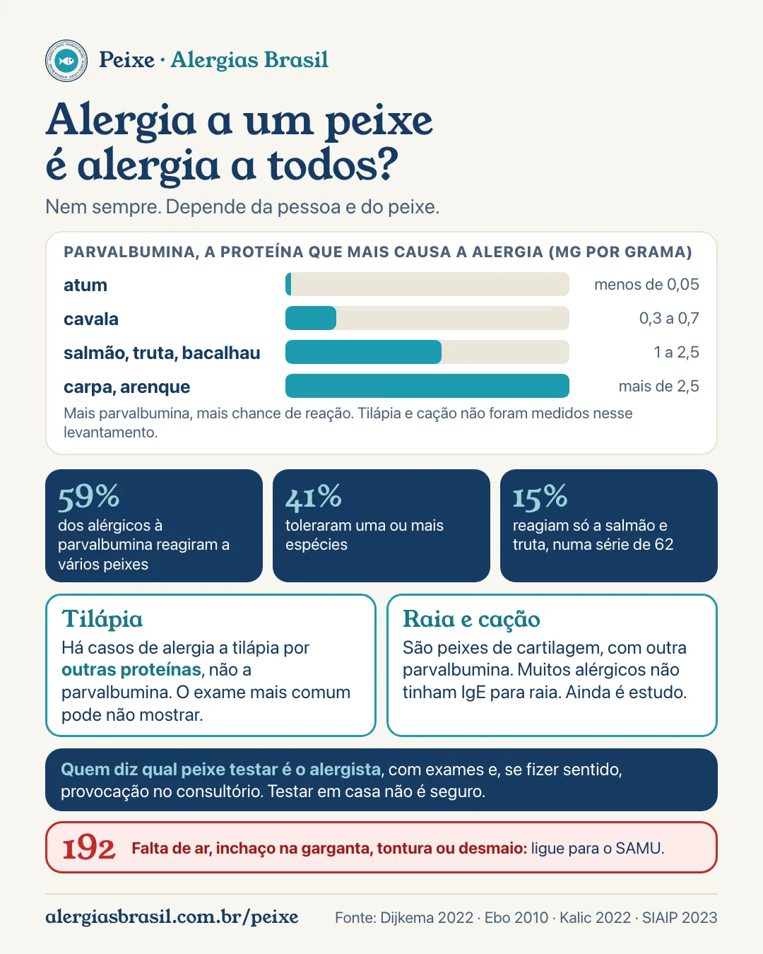 Infográfico alergia a um peixe é alergia a todos: quantidade de parvalbumina no atum, na cavala, no salmão e na carpa; 59% dos alérgicos à parvalbumina reagem a vários peixes e 41% toleram algum; tilápia pode causar alergia por outras proteínas; raia e cação são peixes de cartilagem; quem decide o teste é o alergista; 192 nos sinais graves