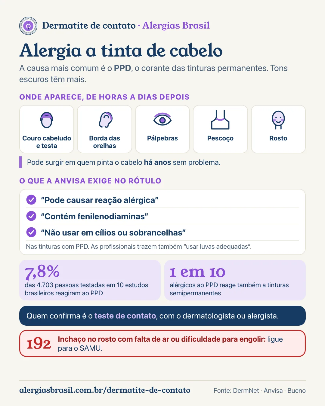 Infográfico alergia a tinta de cabelo: o PPD é o corante das tinturas permanentes e tons escuros têm mais. A reação vem de horas a dias depois, nas pálpebras, orelhas, testa, couro cabeludo e pescoço. A Anvisa exige no rótulo das tinturas com PPD os avisos pode causar reação alérgica, contém fenilenodiaminas e não usar em cílios ou sobrancelhas. Pode surgir em quem pinta há anos. 7,8% das 4.703 pessoas testadas em 10 estudos brasileiros reagiram ao PPD; 1 em 10 alérgicos ao PPD reage também a tinturas semipermanentes. Quem confirma é o teste de contato. Inchaço no rosto com falta de ar: ligue 192