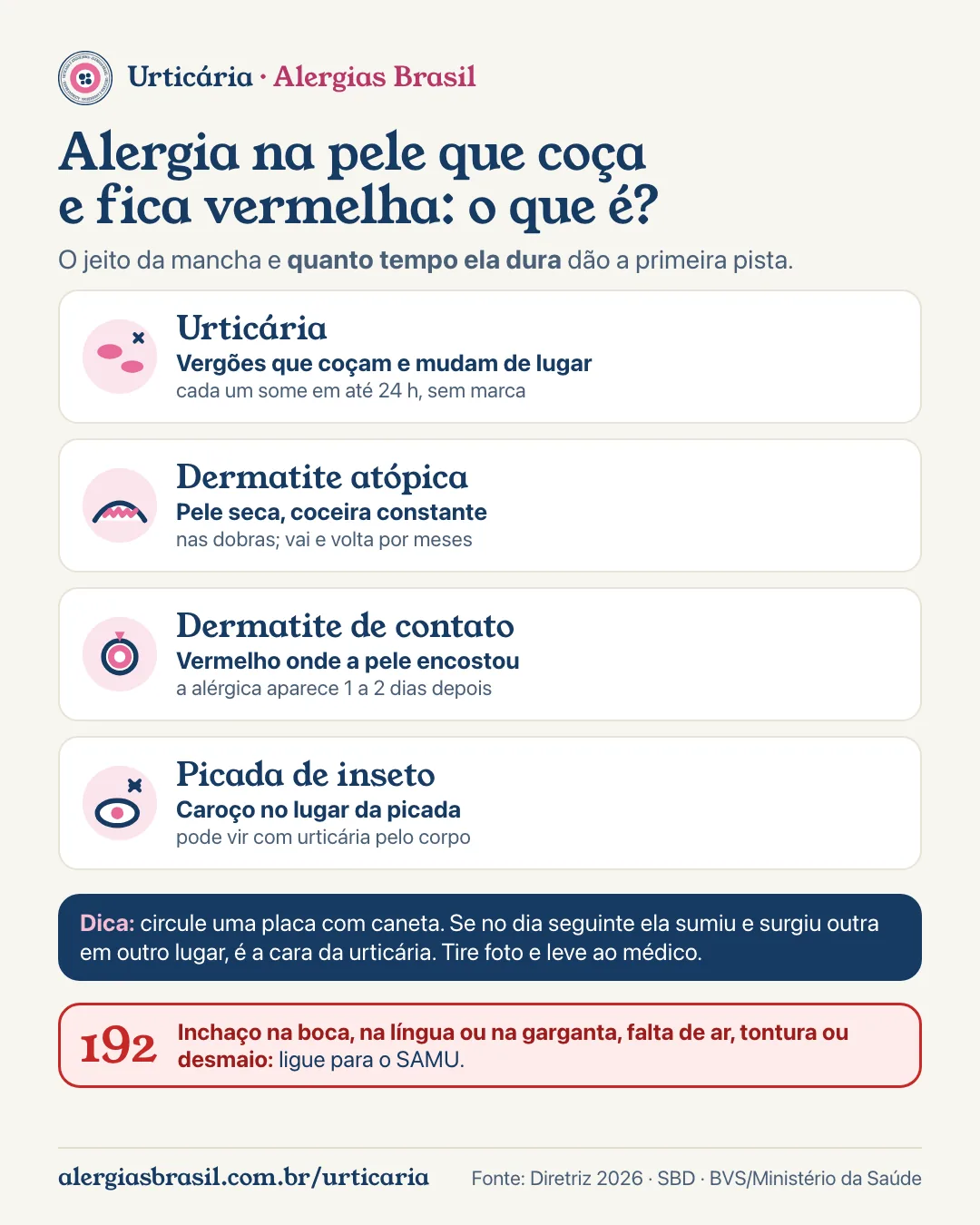 Infográfico alergia na pele que coça e fica vermelha: urticária são vergões que coçam e mudam de lugar, e cada um some em até 24 horas sem marca; dermatite atópica é pele seca com coceira constante, nas dobras, que vai e volta por meses; dermatite de contato é vermelho onde a pele encostou, e a alérgica aparece 1 a 2 dias depois; picada de inseto é um caroço no lugar da picada e pode vir com urticária pelo corpo. Dica: circule uma placa com caneta e tire foto. Inchaço na boca, na língua ou na garganta, falta de ar, tontura ou desmaio: ligue 192