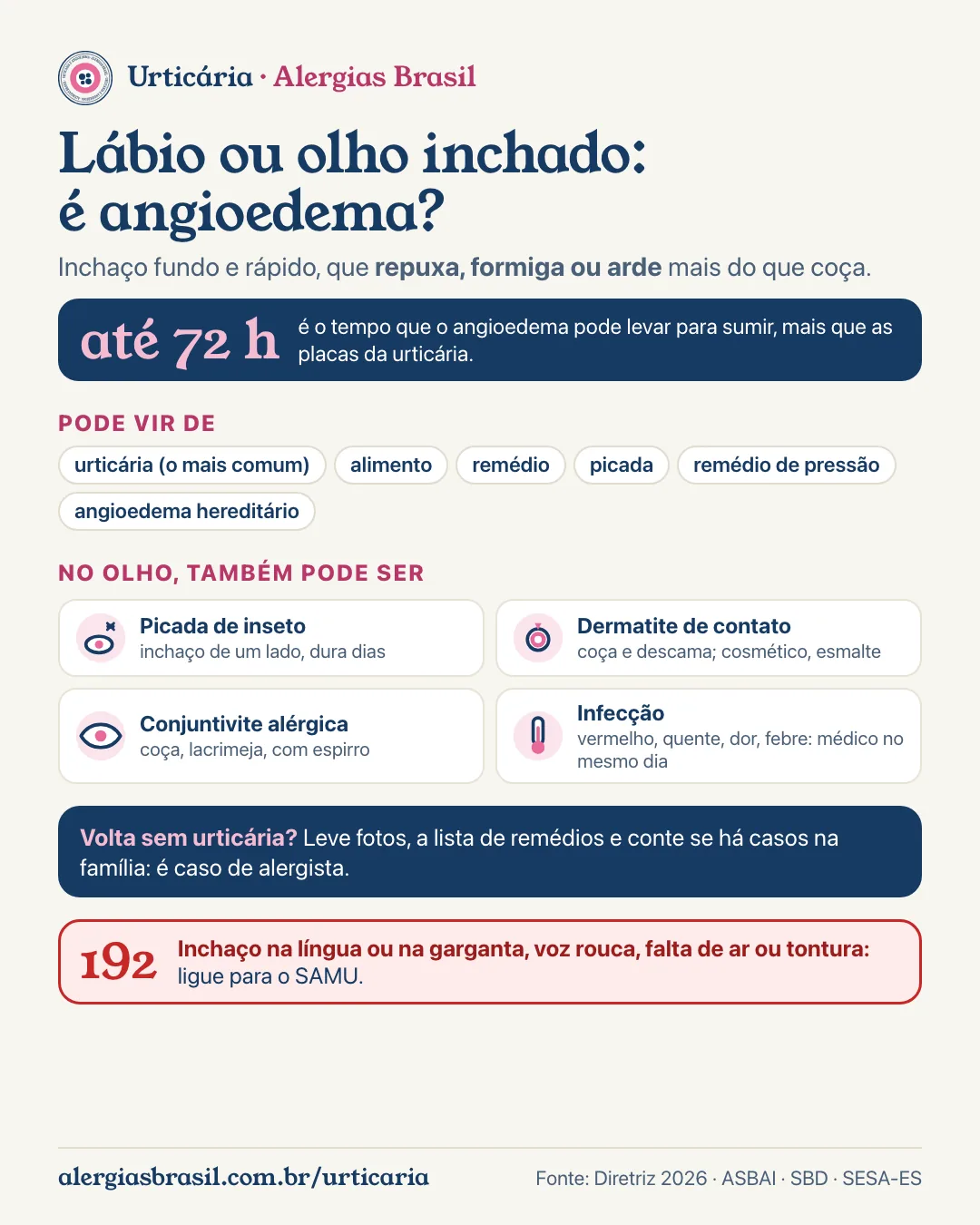 Infográfico lábio ou olho inchado: angioedema repuxa mais do que coça e some em até 3 dias; pode vir com urticária, alimento, remédio, picada, remédio de pressão ou ser hereditário; o que mais pode ser no olho; quando ir ao médico; inchaço na língua ou garganta, falta de ar ou tontura: 192