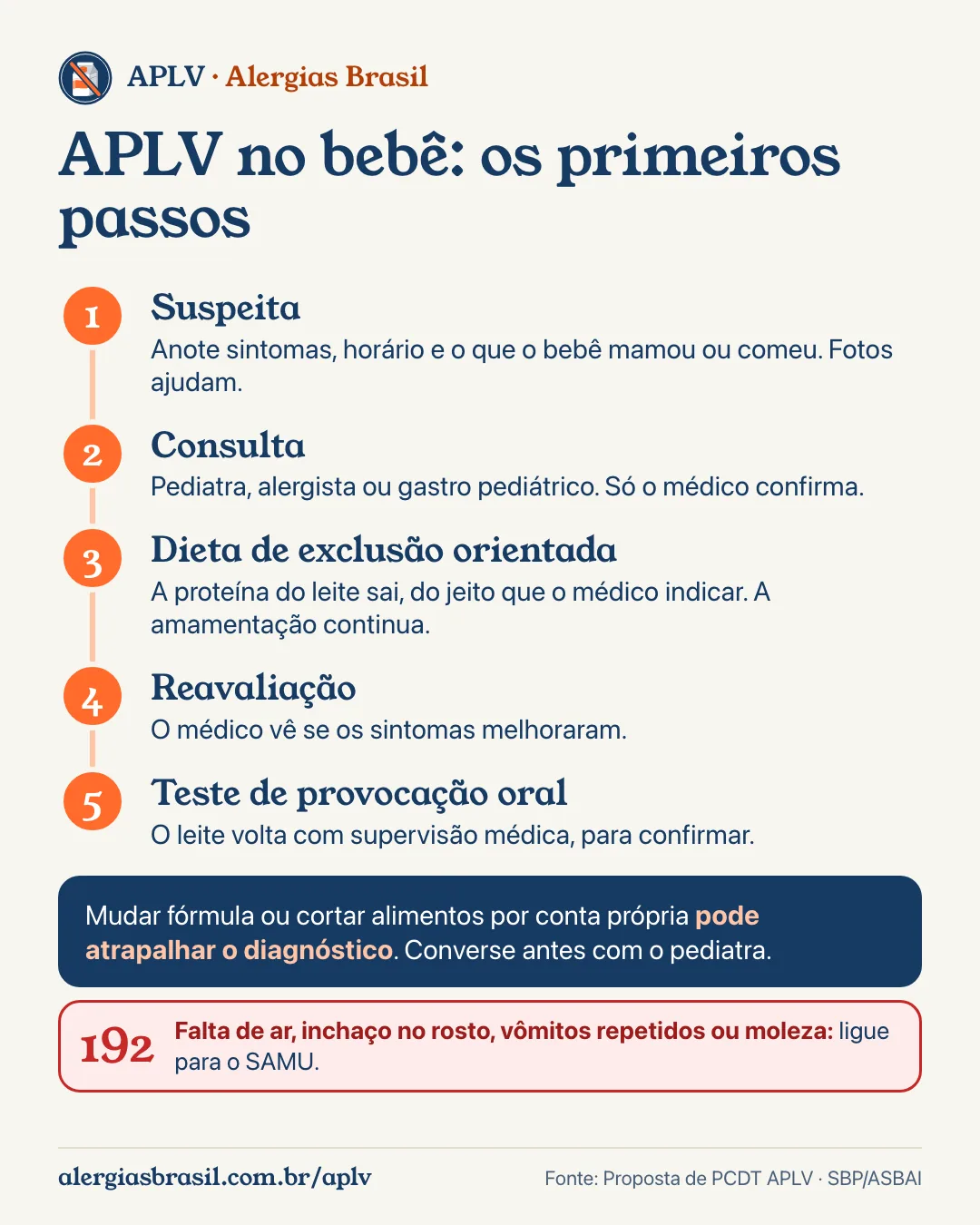 Infográfico APLV bebê passo a passo: suspeita, consulta, dieta de exclusão orientada, reavaliação e teste de provocação oral
