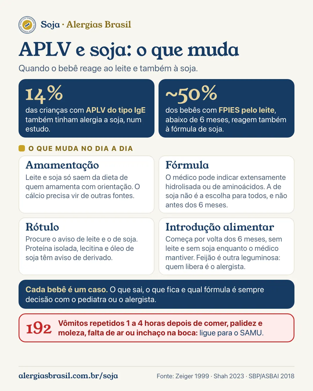 Infográfico APLV e soja: 14% das crianças com APLV do tipo IgE também tinham alergia a soja; cerca de metade dos bebês com FPIES pelo leite reage à fórmula de soja; o que muda na amamentação, na fórmula, no rótulo e na introdução alimentar, e os sinais para ligar 192