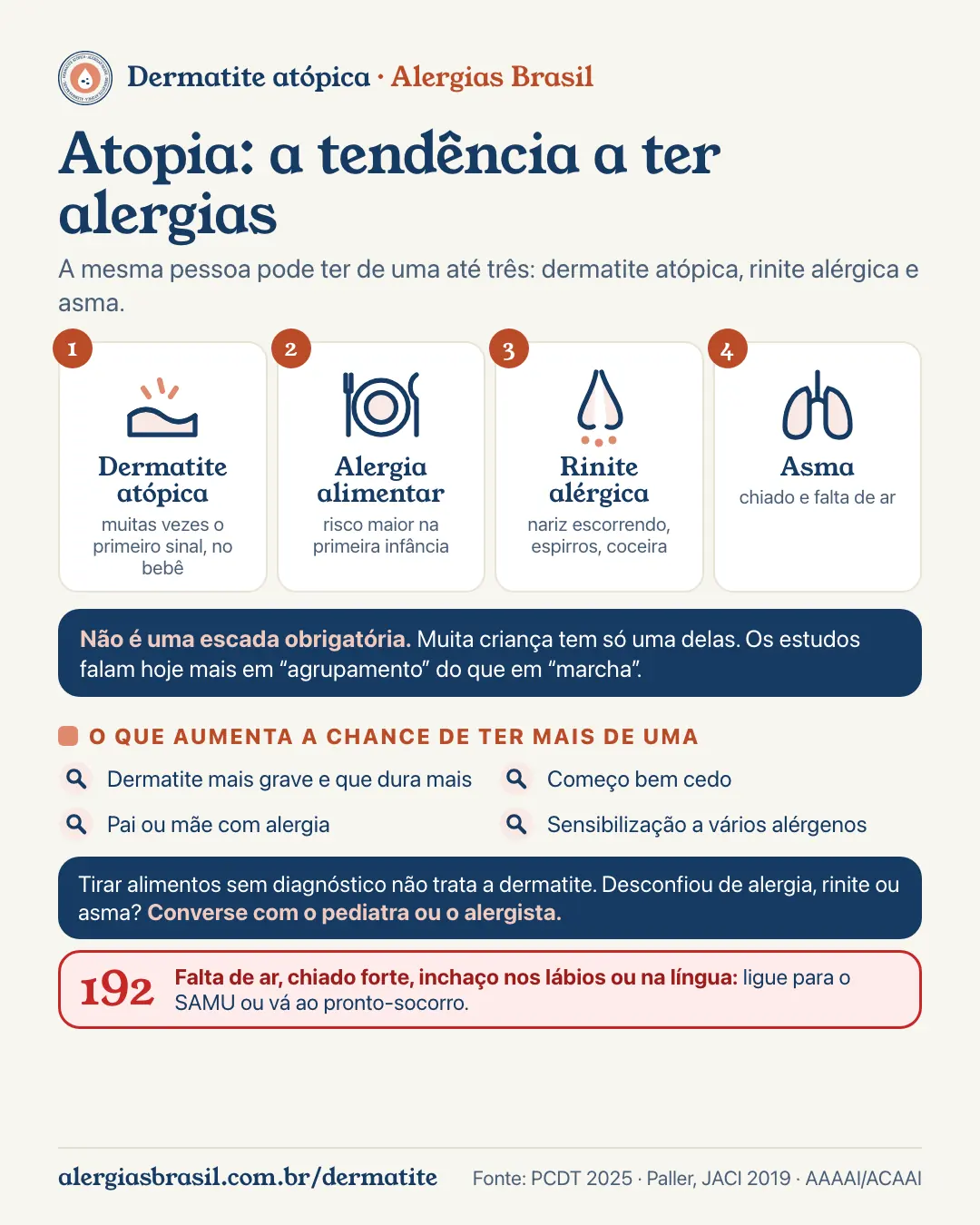 Infográfico da atopia: a mesma pessoa pode ter de uma até três doenças, dermatite atópica, rinite alérgica e asma; na marcha atópica, a dermatite costuma vir primeiro, depois alergia alimentar, rinite e asma, mas não é uma escada obrigatória; o que aumenta a chance de ter mais de uma: dermatite mais grave e duradoura, começo cedo, pais com alergia e sensibilização a vários alérgenos; falta de ar ou inchaço nos lábios: ligar 192