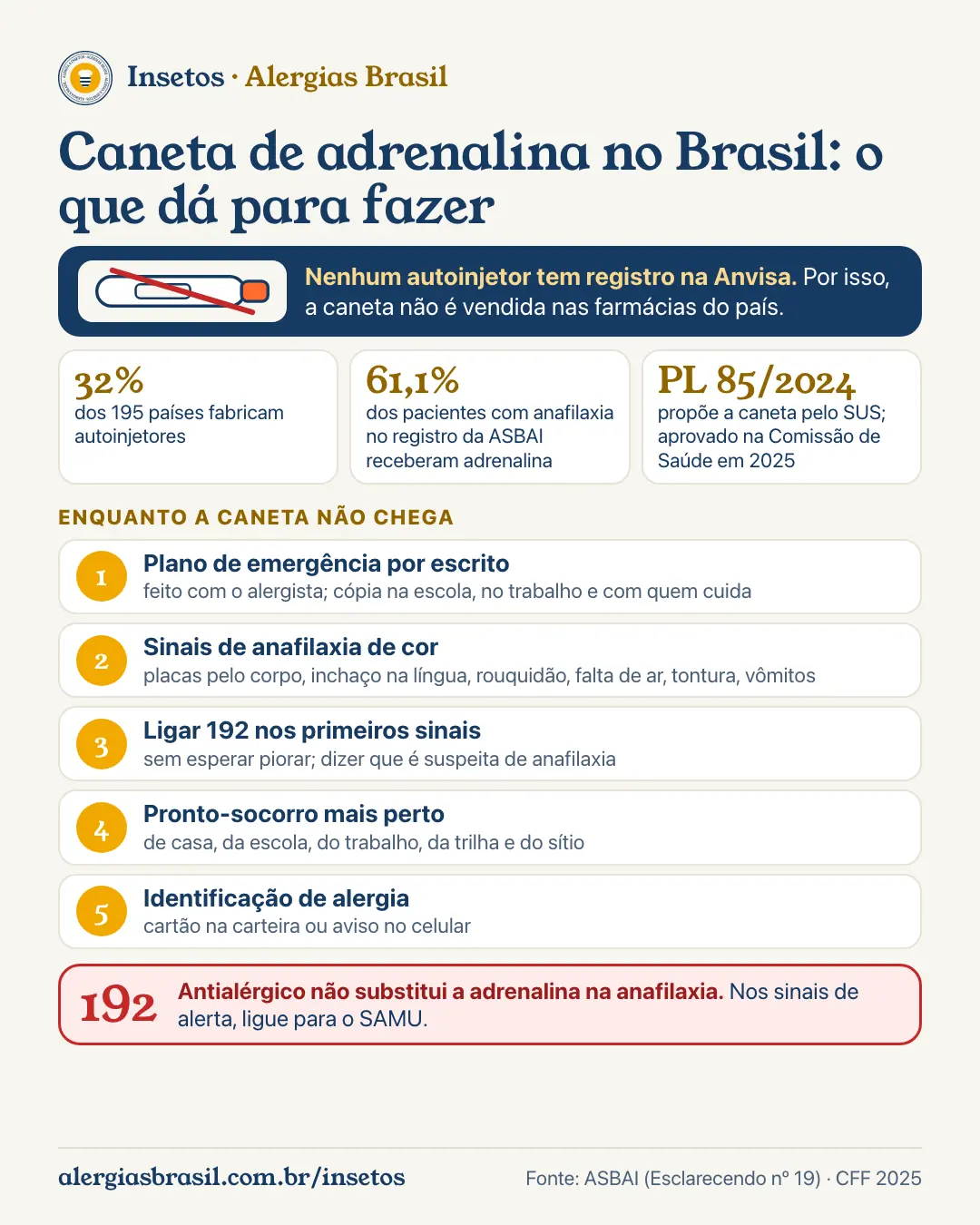 Infográfico caneta de adrenalina no Brasil: nenhum autoinjetor tem registro na Anvisa; só 32% dos 195 países fabricam autoinjetores; no registro da ASBAI, 61,1% dos pacientes com anafilaxia receberam adrenalina; o PL 85/2024 propõe a caneta pelo SUS; cinco cuidados enquanto a caneta não chega (plano de emergência, sinais de anafilaxia, ligar 192 logo, pronto-socorro mais perto, identificação de alergia); antialérgico não substitui a adrenalina