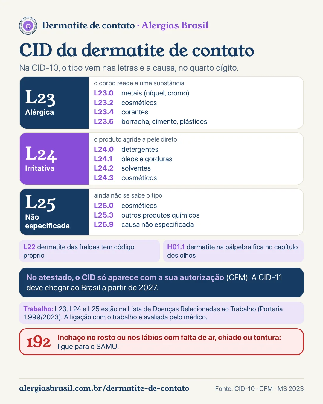 Infográfico CID dermatite de contato: L23 alérgica, L24 irritativa e L25 não especificada, com os subcódigos mais usados (metais, cosméticos, borracha e cimento, detergentes, solventes), códigos vizinhos (L22 fralda, H01.1 pálpebra) e o lembrete de que o CID só vai no atestado com a autorização do paciente