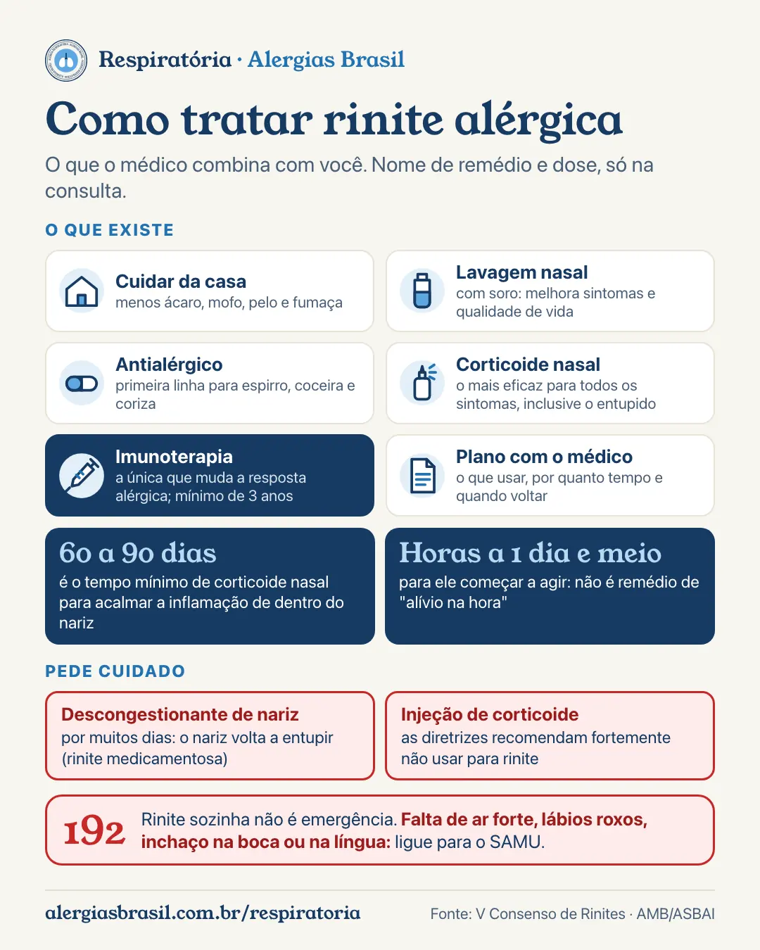 Infográfico como tratar rinite alérgica: cuidar da casa, lavagem nasal com soro, antialérgico para espirro e coceira, corticoide nasal, o mais eficaz para todos os sintomas e que pede uso regular por semanas, e imunoterapia, a única que muda a resposta alérgica; com cuidado: descongestionante de nariz por muitos dias causa efeito rebote e injeção de corticoide não é recomendada pelas diretrizes