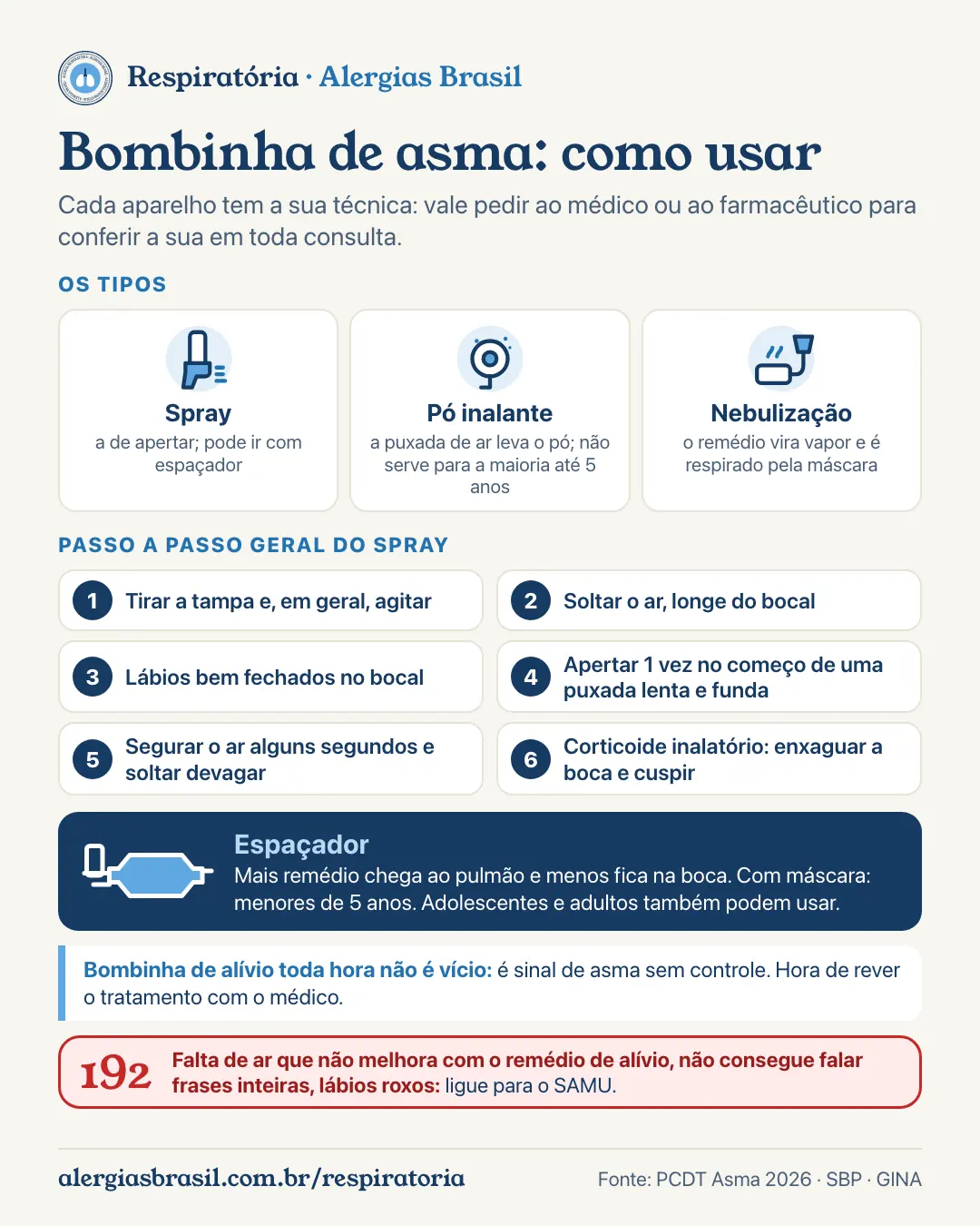Infográfico como usar a bombinha de asma: os tipos de bombinha (spray, pó e nebulização), o passo a passo geral do spray, o espaçador com bocal ou com máscara para menores de 5 anos, o enxágue da boca depois do corticoide inalatório e o aviso de que bombinha de alívio toda hora é sinal para rever o tratamento com o médico
