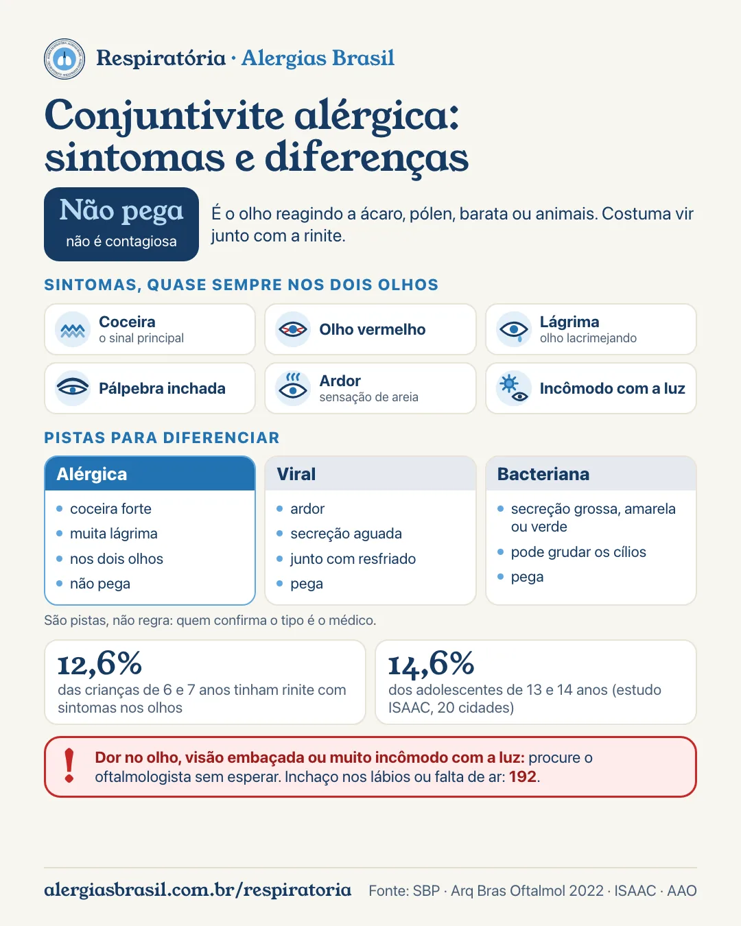 Infográfico conjuntivite alérgica: não é contagiosa; sintomas (coceira, vermelhidão, lágrima, pálpebra inchada, ardor, incômodo com a luz, nos dois olhos); comparação com a viral e a bacteriana; no Brasil, 12,6% das crianças e 14,6% dos adolescentes tinham rinite com sintomas nos olhos (ISAAC); procure o oftalmologista logo se houver dor forte, visão embaçada ou muita sensibilidade à luz