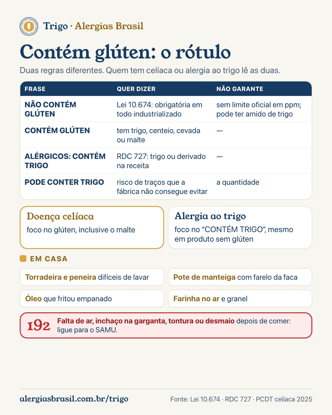 Infográfico contém glúten no rótulo: as quatro informações (frase do glúten, CONTÉM TRIGO, PODE CONTER TRIGO, lista de ingredientes), o que cada uma garante e não garante, qual importa na celíaca e na alergia ao trigo, e os cuidados com contaminação em casa