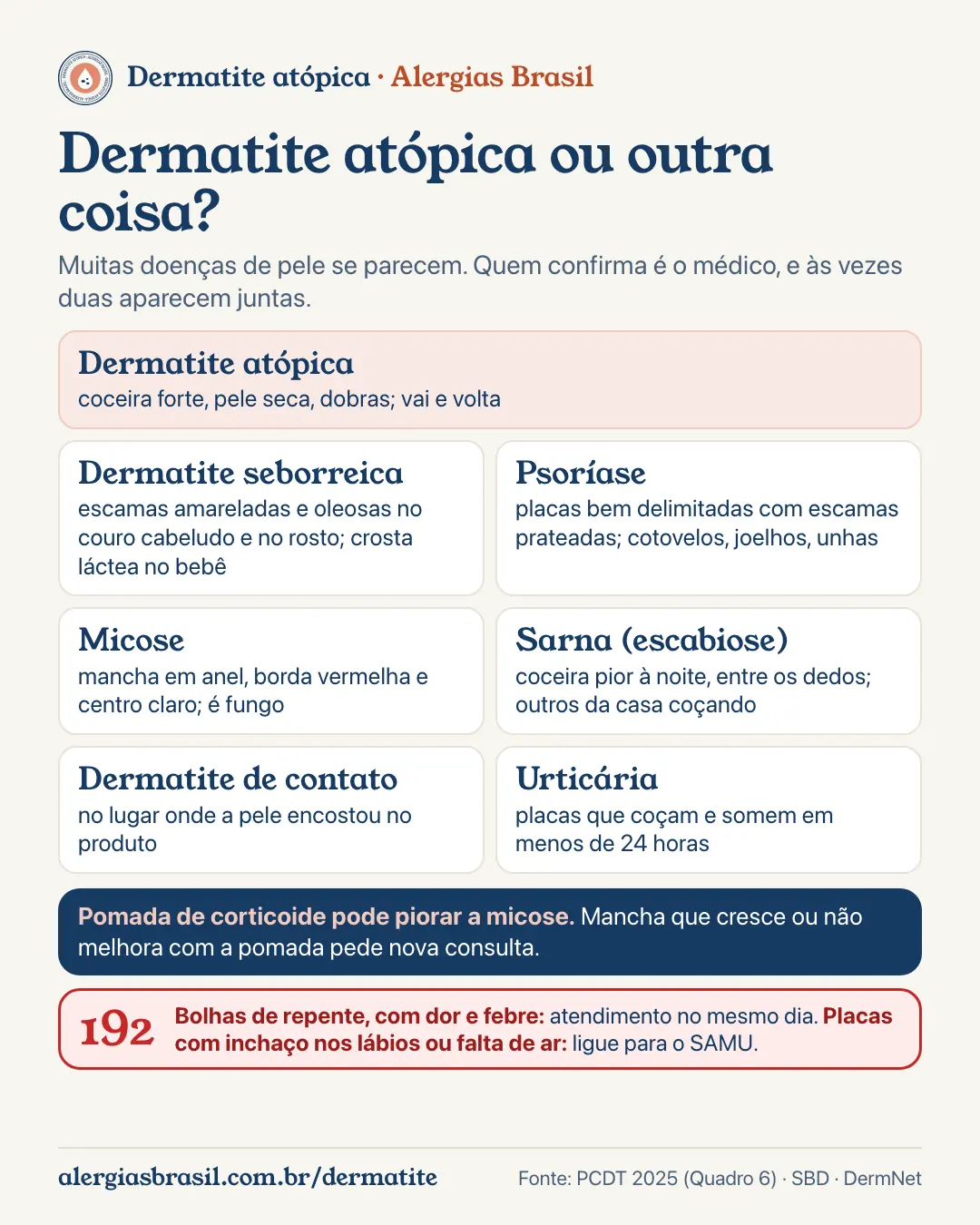 Infográfico dermatite atópica ou outra coisa: dermatite atópica (coceira forte, pele seca, dobras, vai e volta); dermatite seborreica (escamas amareladas e oleosas no couro cabeludo e no rosto, crosta láctea no bebê); psoríase (placas bem delimitadas com escamas prateadas, cotovelos, joelhos e unhas); micose (mancha em anel com borda vermelha e centro claro, fungo); sarna (coceira pior à noite, entre os dedos, outras pessoas da casa coçando); dermatite de contato (no lugar onde encostou); urticária (placas que somem em menos de 24 horas). Quem confirma é o médico; pomada de corticoide pode piorar a micose