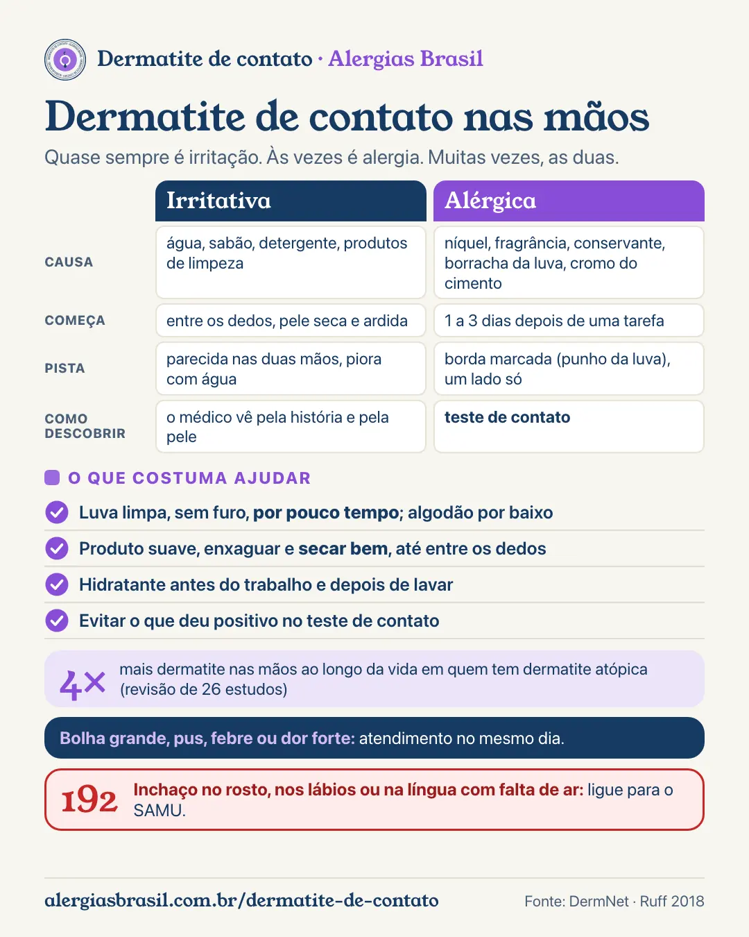 Infográfico dermatite de contato nas mãos: irritativa (água, sabão, detergente e limpeza; começa entre os dedos, pele seca e ardida) ou alérgica (níquel, fragrância, conservante, borracha da luva e cromo do cimento; borda marcada como no punho da luva, um lado só, piora 1 a 3 dias depois de uma tarefa). O que costuma ajudar: luva limpa e sem furo, por pouco tempo, com forro de algodão; lavar com produto suave, enxaguar e secar bem; hidratar antes do trabalho e depois de lavar. Bolha grande, pus, febre ou dor forte: atendimento no mesmo dia. Inchaço no rosto com falta de ar: 192