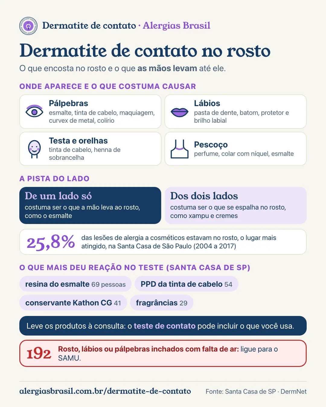 Infográfico dermatite de contato no rosto: pálpebras (esmalte, tinta de cabelo, maquiagem, curvex de metal, colírio), lábios (pasta de dente, batom, protetor e brilho labial), testa e orelhas (tinta de cabelo, henna de sobrancelha), pescoço (perfume, colar com níquel, esmalte). Pista: de um lado só costuma ser o que as mãos levam, como o esmalte; dos dois lados, o que se passa no rosto, como xampu e cremes. Na Santa Casa de São Paulo, o rosto foi o lugar mais atingido pela alergia a cosméticos (25,8%), e o que mais deu reação no teste foi a resina do esmalte, o PPD da tinta de cabelo, o conservante Kathon CG e as fragrâncias. Inchaço no rosto com falta de ar: ligue 192