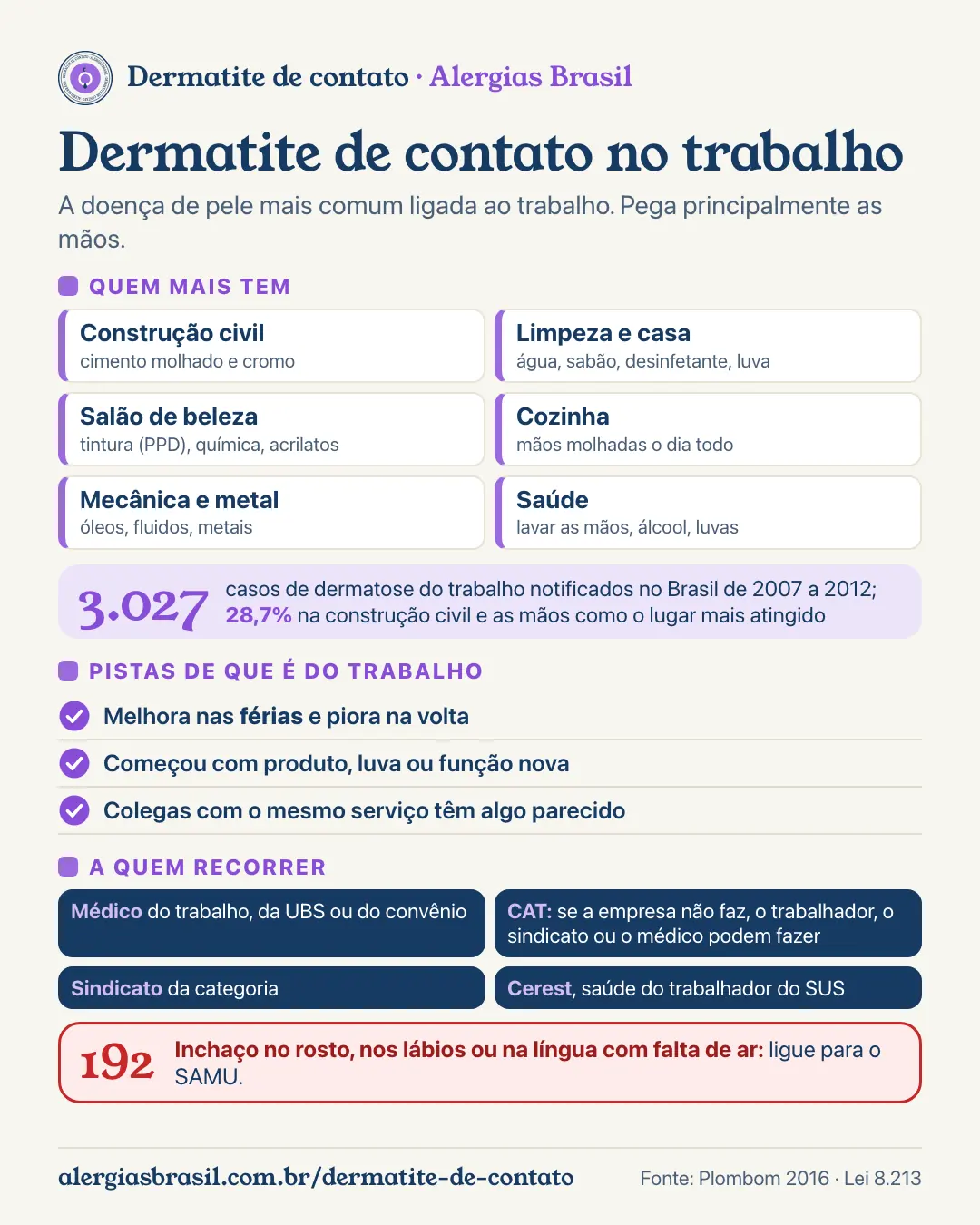 Infográfico dermatite de contato no trabalho: profissões mais atingidas (construção civil com cimento e cromo; limpeza e serviço doméstico com água, sabão e luvas; salão com tintura e acrilatos; cozinha; mecânica; saúde), substâncias mais comuns nos testes (dicromato, níquel, cobalto, borracha da luva, formaldeído), números do Brasil (3.027 casos notificados de 2007 a 2012, 28,7% na construção, mãos as mais atingidas) e o caminho: médico do trabalho ou da UBS, CAT, sindicato e Cerest. Inchaço no rosto com falta de ar: 192