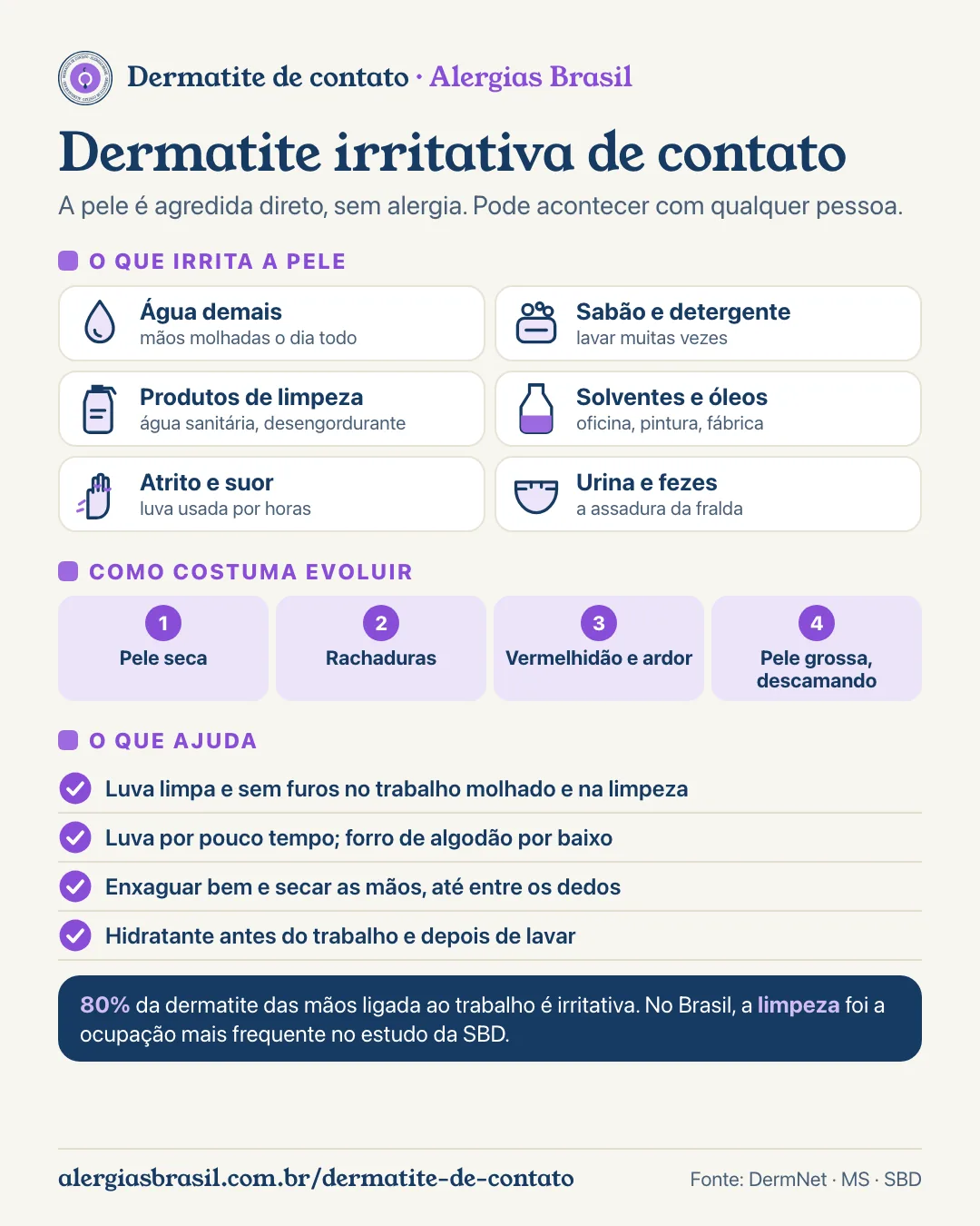 Infográfico dermatite irritativa de contato: o que irrita a pele (água demais, sabão e detergente, produtos de limpeza, solventes, atrito e suor, urina e fezes na fralda), como ela evolui (pele seca, rachaduras, vermelhidão e ardor) e o que ajuda no dia a dia