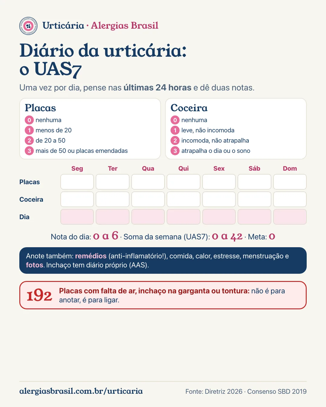Infográfico diário da urticária UAS7: notas de 0 a 3 para placas (nenhuma, menos de 20, 20 a 50, mais de 50) e de 0 a 3 para coceira (nenhuma, leve, moderada, intensa); some as duas por dia e os 7 dias, de 0 a 42; quadro para anotar a semana; anote também remédios, comida, calor, estresse e fotos