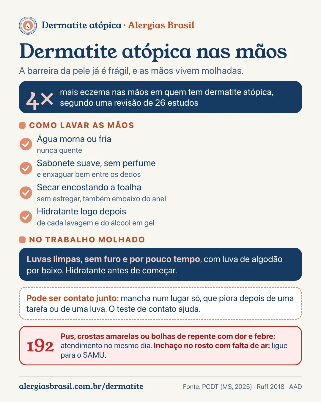 Infográfico dermatite atópica nas mãos: por que acontece (barreira da pele frágil; quem tem dermatite atópica tem cerca de 4 vezes mais eczema nas mãos). Como lavar: água morna ou fria, sabonete suave sem perfume, enxaguar bem, secar sem esfregar, hidratar logo depois. Luvas: limpas, por pouco tempo, com forro de algodão. Pode ser contato junto: mancha num lugar só, que piora depois de uma tarefa; o teste de contato ajuda. Rachaduras com pus ou bolhas de repente com dor e febre: atendimento no mesmo dia; inchaço no rosto com falta de ar: 192
