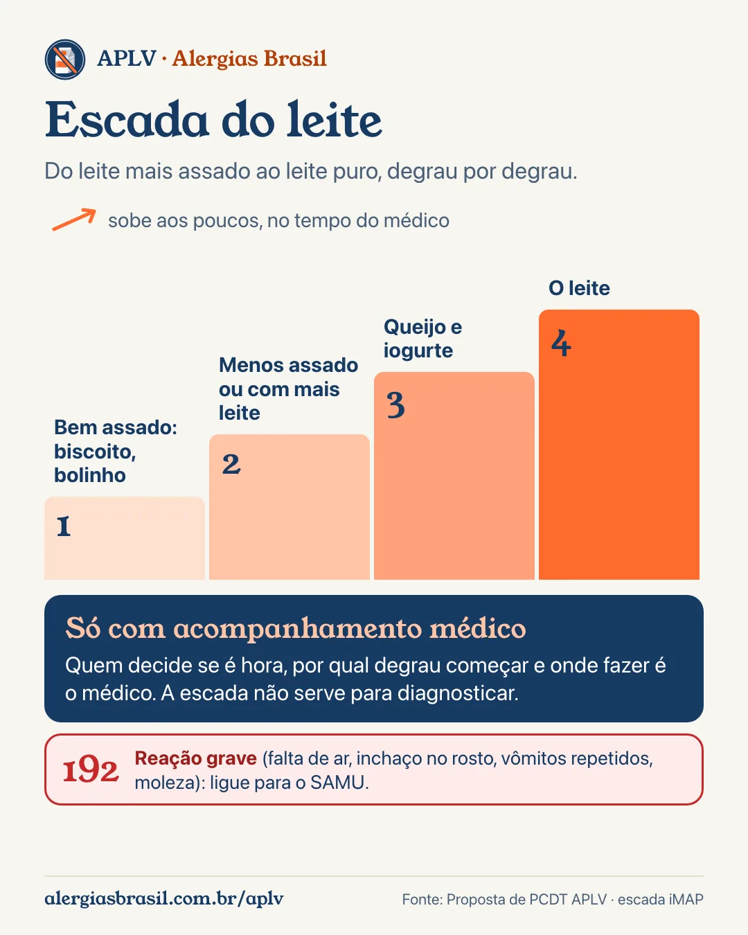 Infográfico da escada do leite na APLV: degraus do leite bem assado ao leite, só com acompanhamento médico