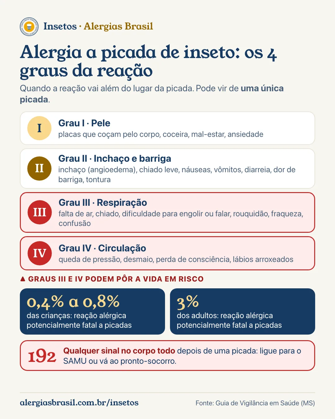 Infográfico alergia a picada de inseto: os 4 graus da reação no corpo todo (I pele, II inchaço e barriga, III respiração, IV circulação), os graus III e IV podem pôr a vida em risco, reações potencialmente fatais em 0,4% a 0,8% das crianças e 3% dos adultos, e ligar 192