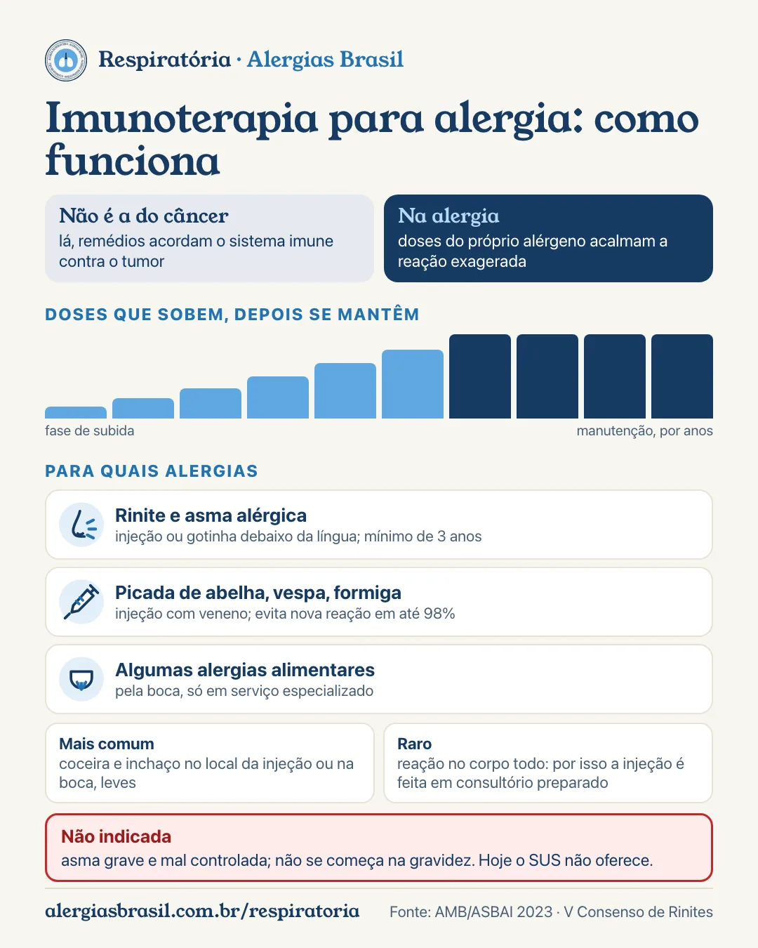 Infográfico imunoterapia para alergia: não é a do câncer; como funciona (doses do alérgeno que sobem aos poucos e depois se mantêm); para quais alergias (rinite e asma alérgica, em injeção ou gotinha; picada de abelha, vespa e formiga, em injeção; algumas alergias alimentares, pela boca, em serviço especializado); efeitos colaterais mais comuns (coceira e inchaço no local ou na boca) e raros (reação no corpo todo, por isso a injeção é feita em consultório preparado); não indicada na asma grave mal controlada