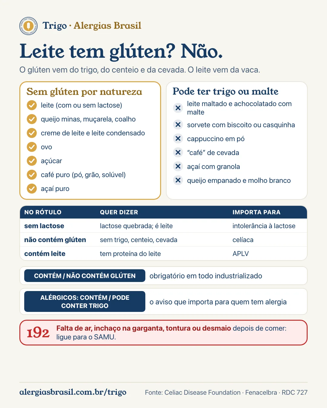Infográfico leite tem glúten: leite, queijo, creme de leite, leite condensado, ovo, açúcar, café e açaí sem glúten por natureza; os produtos que pedem atenção (leite maltado, sorvete, cappuccino em pó, café de cevada, açaí com granola, queijo empanado) e as frases do rótulo