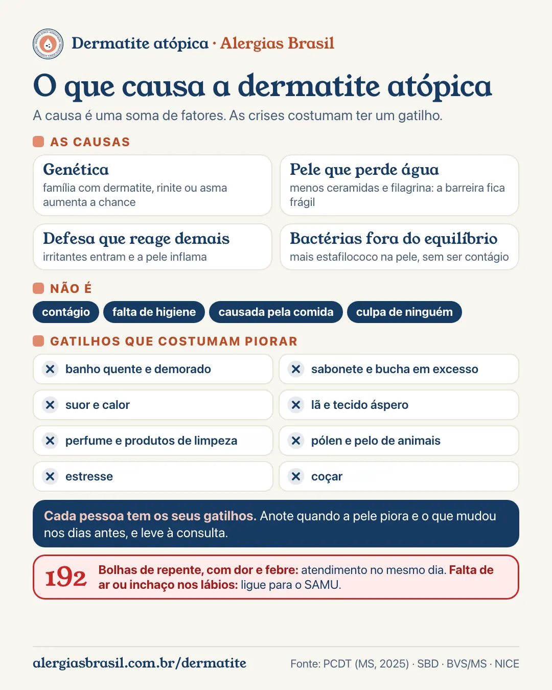 Infográfico o que causa dermatite atópica: as causas são genética e família, pele com menos ceramidas e filagrina que perde água, defesa que reage demais e bactérias da pele fora do equilíbrio. Não é contágio, falta de higiene nem comida. Gatilhos que pioram: banho quente e demorado, sabonete e bucha, suor e calor, lã, perfume e produtos de limpeza, infecção, pólen e pelo de animais, estresse e coçar. Bolhas de repente com dor e febre: atendimento no mesmo dia; falta de ar ou inchaço nos lábios: ligue 192