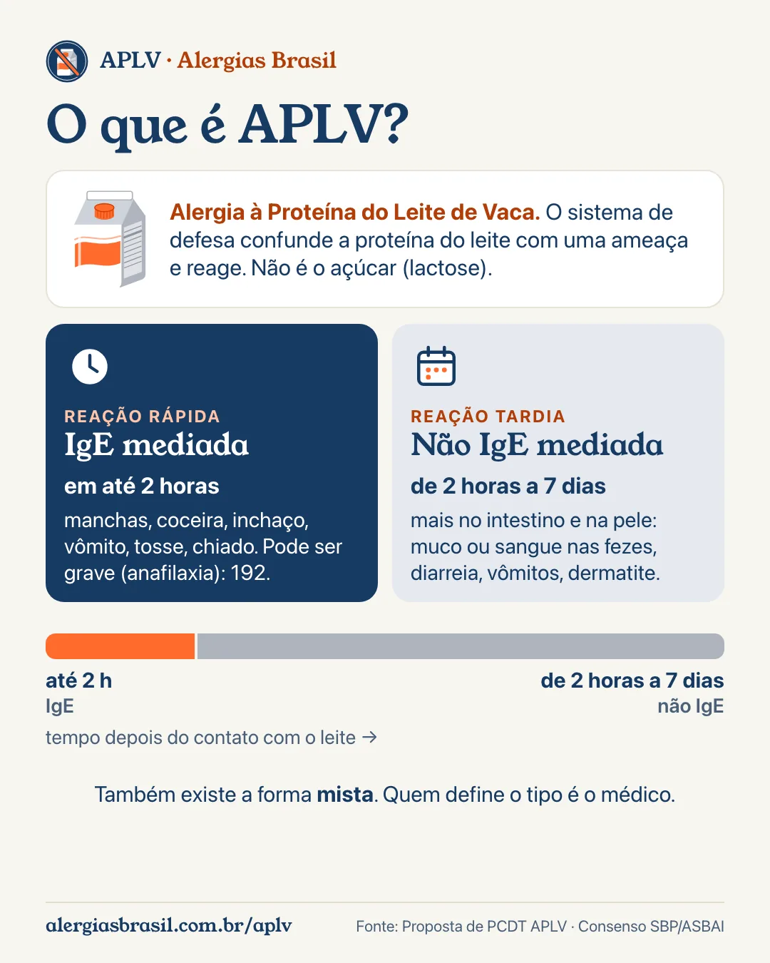Infográfico o que é APLV: alergia à proteína do leite de vaca IgE mediada, de reação rápida, e não IgE mediada, de reação tardia