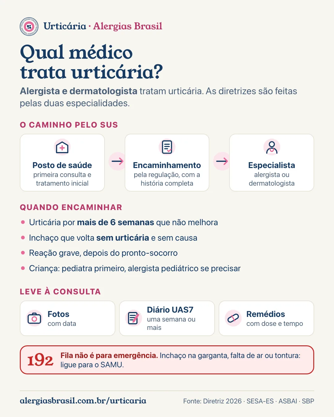 Infográfico qual médico trata urticária: clínico ou posto de saúde primeiro; pediatra para crianças; alergista e dermatologista para urticária crônica; quando encaminhar: mais de 6 semanas sem melhora, angioedema sem urticária, reação grave; o que levar: fotos, diário UAS7, lista de remédios; emergência: 192