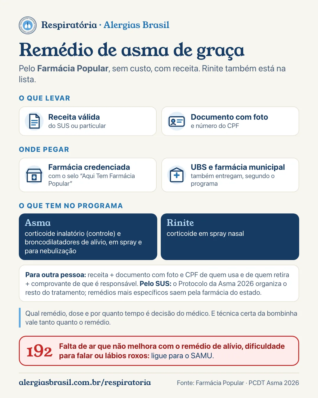 Infográfico remédio de asma de graça: Farmácia Popular (o que levar: receita válida do SUS ou particular, documento com foto e CPF; onde: farmácia com o selo Aqui Tem Farmácia Popular, UBS e farmácias municipais; para asma, corticoide inalatório e broncodilatador; para rinite, corticoide nasal) e SUS (Protocolo da Asma 2026; remédios mais específicos pela farmácia do estado); quem retira por outra pessoa leva os documentos dos dois