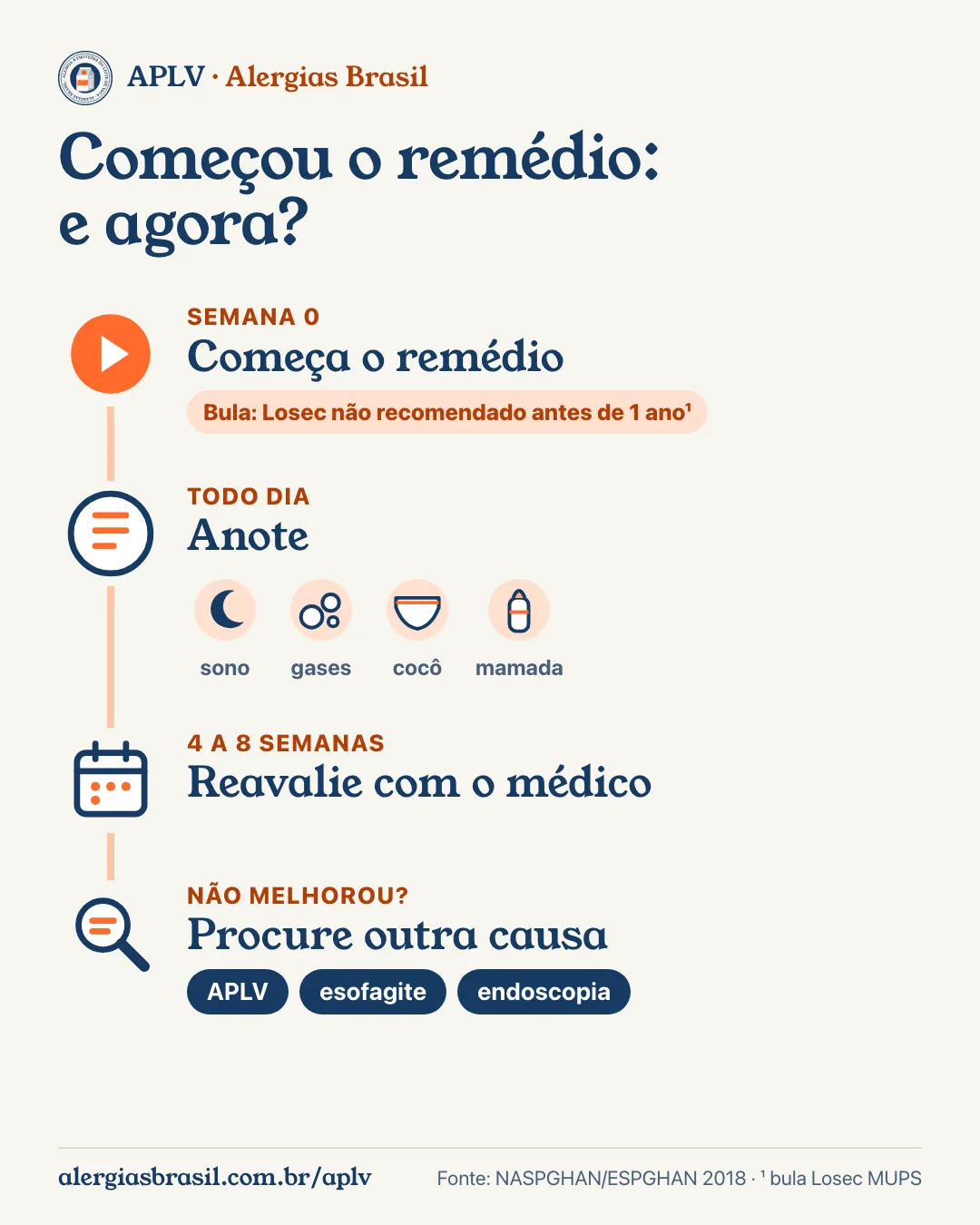 Infográfico começou o remédio de refluxo, e agora: linha do tempo com semana 0, anotar sono, gases, cocô e mamada todo dia, reavaliar com o médico em 4 a 8 semanas e, se não melhorou, procurar outra causa como APLV, esofagite ou endoscopia