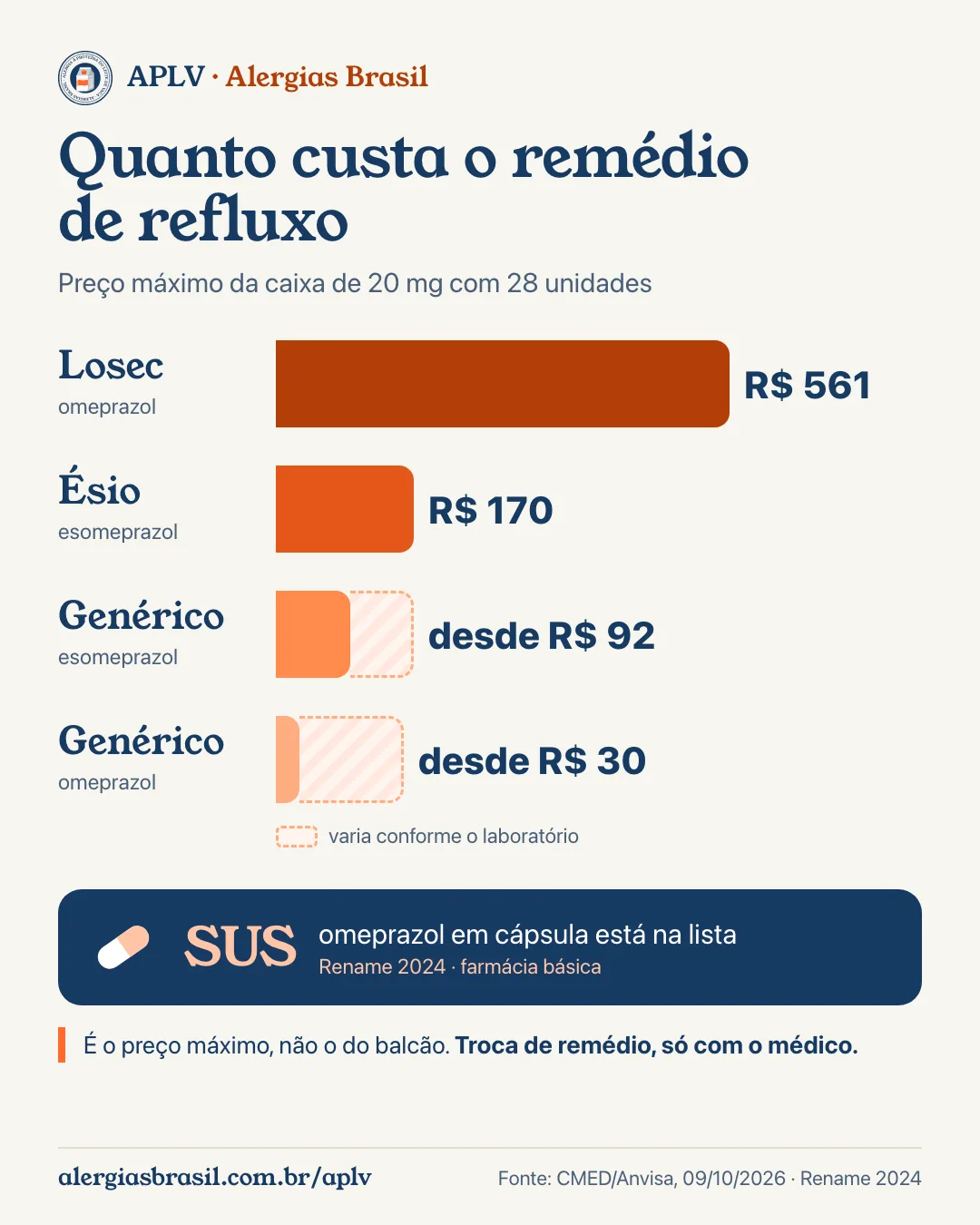 Infográfico quanto custa o remédio de refluxo: gráfico de barras com o preço máximo da caixa de 20 mg com 28 unidades, Losec R$ 561, Ésio R$ 170, esomeprazol genérico desde R$ 92, omeprazol genérico desde R$ 30, e omeprazol em cápsula na lista do SUS