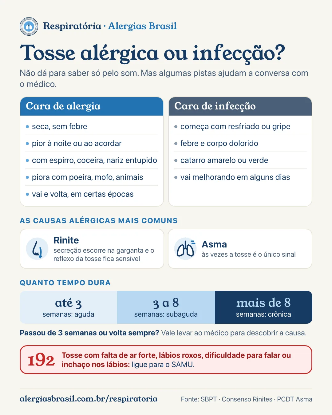 Infográfico tosse alérgica: pistas de alergia (seca, pior à noite, com espirro e coceira, piora com poeira, mofo e animais, sem febre) comparadas às pistas de infecção (febre, catarro amarelo ou verde, corpo dolorido, começa com o resfriado); tosse aguda até 3 semanas, subaguda de 3 a 8 e crônica acima de 8; sinais para ligar 192