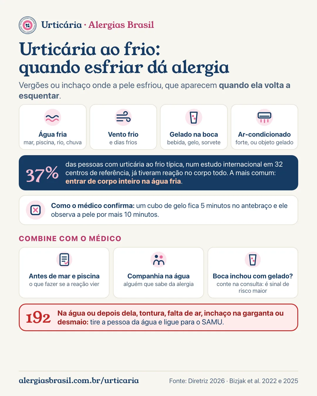Infográfico urticária ao frio: vergões ou inchaço onde a pele esfriou, que aparecem quando ela volta a esquentar. Gatilhos: água fria do mar, piscina, rio ou chuva; vento frio; gelado na boca, como bebida, gelo e sorvete; ar-condicionado forte ou objeto gelado. 37% das pessoas com urticária ao frio típica, num estudo internacional, já tiveram reação no corpo todo, e a mais comum foi entrar de corpo inteiro na água fria. O médico confirma com um cubo de gelo por 5 minutos no antebraço. Combine com o médico o que fazer antes de mar e piscina, tenha companhia na água e conte se a boca inchou com gelado. Tontura, falta de ar, inchaço na garganta ou desmaio na água: tire a pessoa da água e ligue 192