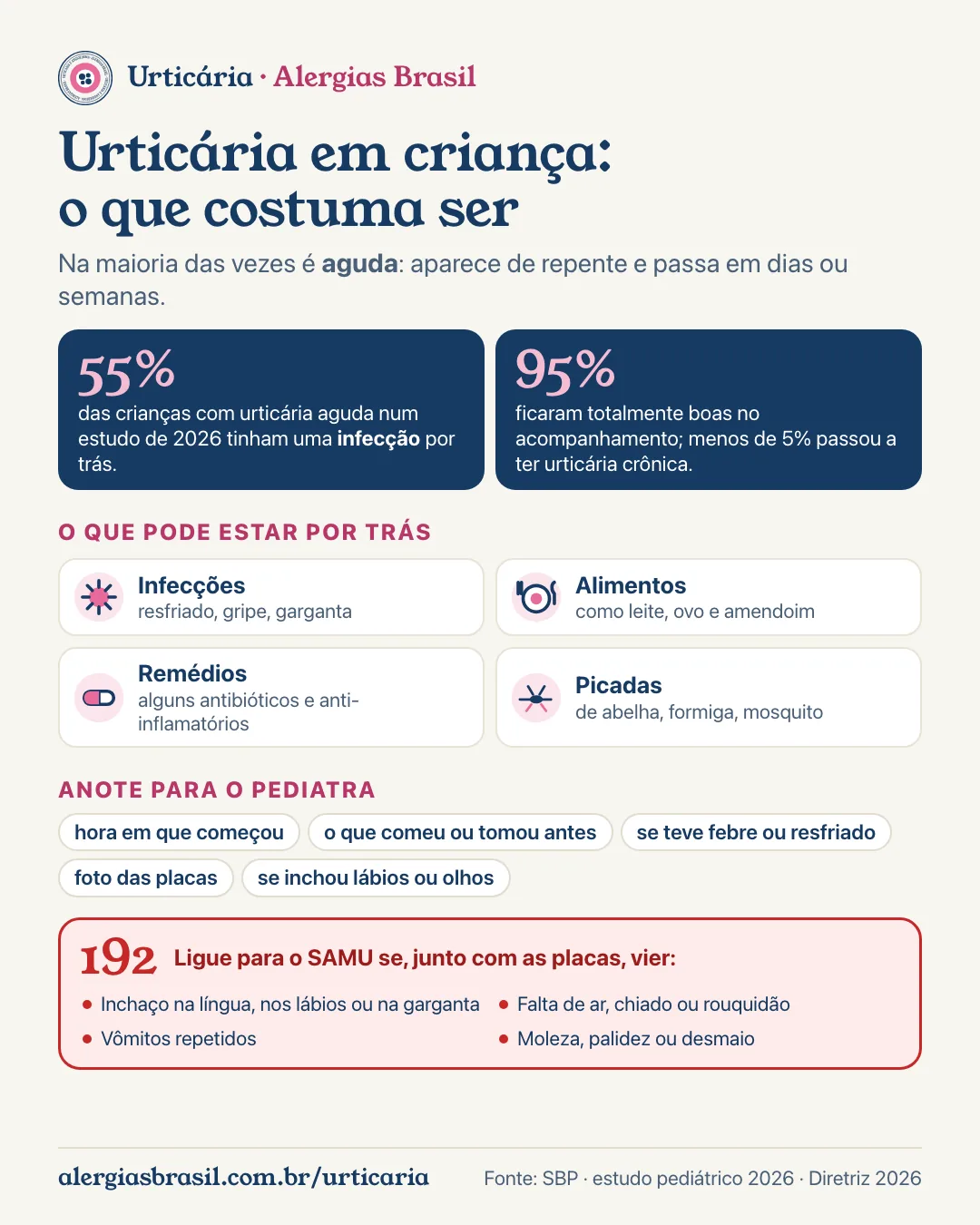 Infográfico urticária em criança: na maioria das vezes é aguda e passa em dias ou semanas. Num estudo de 2026, 55% das crianças com urticária aguda tinham uma infecção por trás, e 95% ficaram totalmente boas; menos de 5% passou a ter urticária crônica. Podem estar por trás infecções, alimentos como leite, ovo e amendoim, remédios e picadas. Anote para o pediatra: hora em que começou, o que comeu ou tomou antes, se teve febre, foto das placas, se inchou lábios ou olhos. Ligue 192 se vier inchaço na língua, falta de ar, vômitos repetidos, moleza ou desmaio