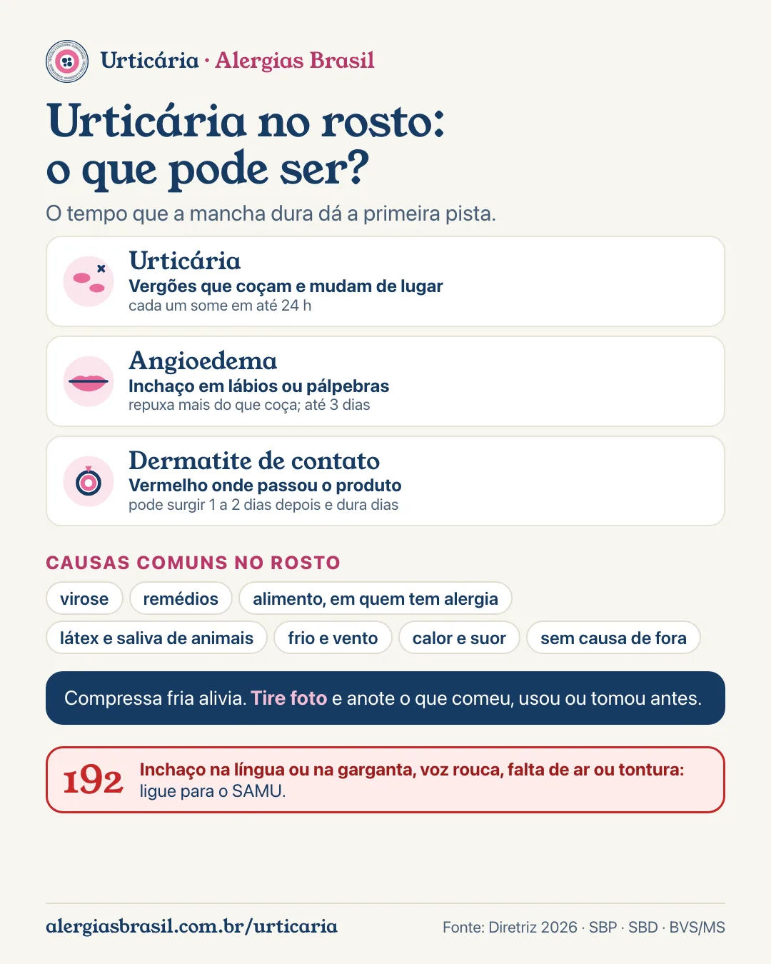 Infográfico urticária no rosto: vergões que somem em até 24 horas são urticária; inchaço em lábios e olhos é angioedema; vermelhidão onde passou produto, que dura dias, pode ser dermatite de contato; causas comuns; compressa fria e foto ajudam; inchaço na língua ou falta de ar: 192