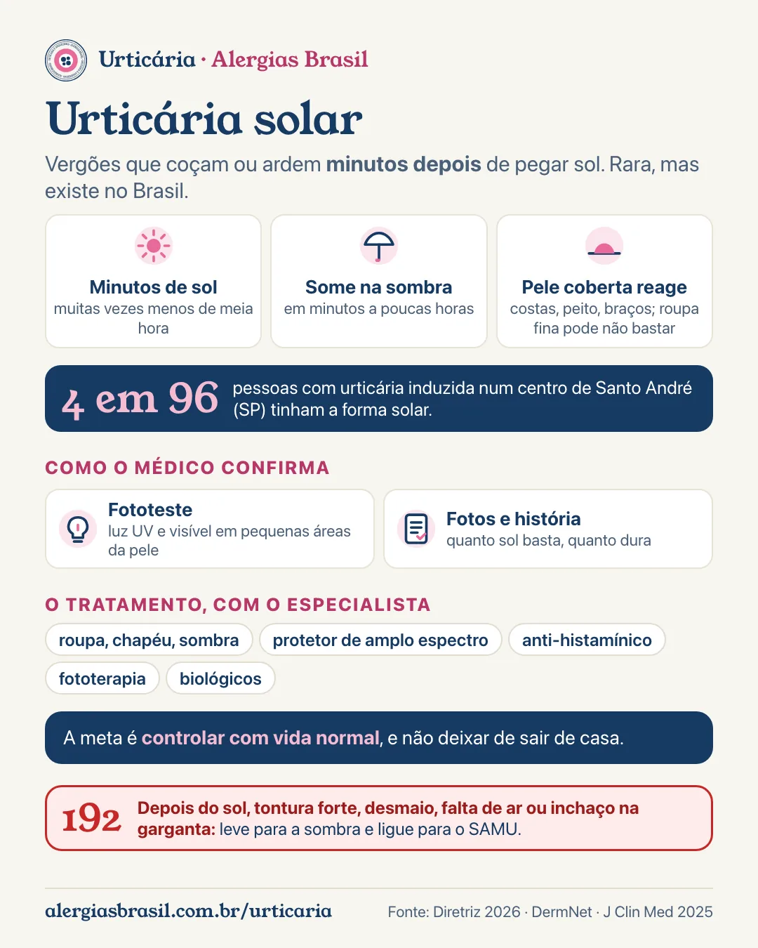 Infográfico urticária solar: vergões minutos depois do sol, que somem na sombra; a pele coberta pode reagir mais; o médico confirma com fototeste; proteção, anti-histamínico, fototerapia e biológicos são decididos com o especialista; tontura, falta de ar ou desmaio: 192